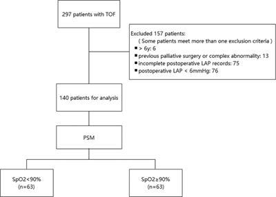 Chronic hypoxia prolongs postoperative mechanical ventilation and reduces the left atrial pressure threshold in children with tetralogy of Fallot